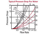 10 Series Typical Pressure Drop for Water