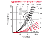 73 Series Typical Presure Drop for Water
