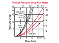 23 Series Typical Pressure Drop for Water