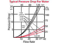 54 Series Shell & Tube Heat Exchangers Typical Pressure Drop for Water