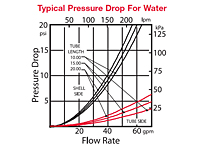 73 Series Shell & Tube Heat Exchangers Typical Pressure Drop for Water