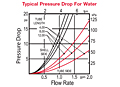 10 Series Typical Pressure Drop for Water