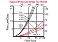 35 Series Typical Pressure Drop for Water