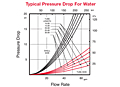 73 Series Typical Presure Drop for Water