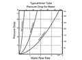 Typical Inner Tube Pressure Drop for Water