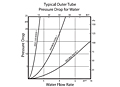 Typical Outer Tube Pressure Drop for Water